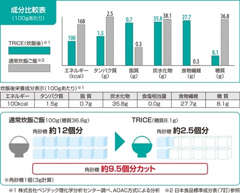 TRICEの栄養をお米と比較