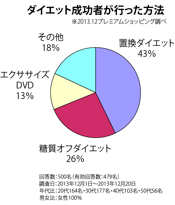 ダイエット成功者が行ったこと