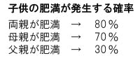 子供の肥満発生率