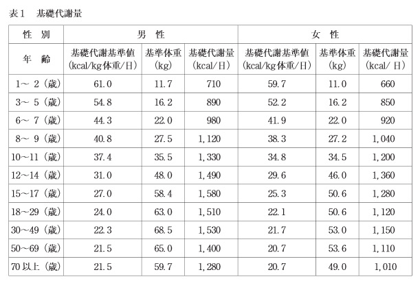 基礎代謝量