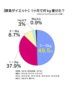 酵素ダイエット何kgグラフ