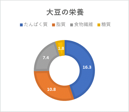 大豆の栄養