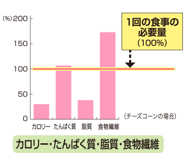 DHCプロティンダイエットリゾットの栄養