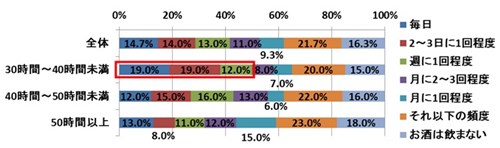 お酒を飲む頻度