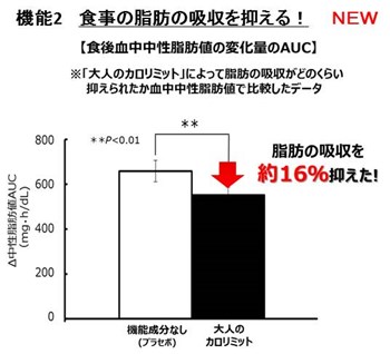 大人のカロリミット 脂肪の吸収を抑えるデータ