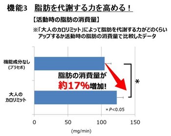 大人のカロリミット 脂肪の吸代謝を高めるデータ