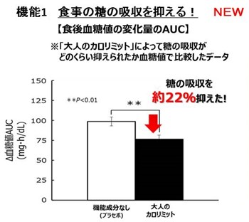 大人のカロリミット 糖の吸収を抑えるデータ