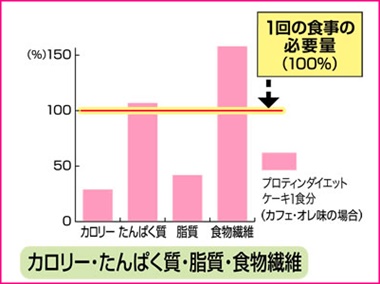 DHCプロテインダイエットケーキの栄養