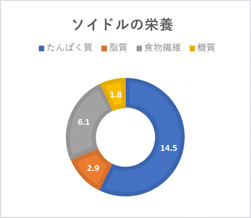 ソイドルの栄養