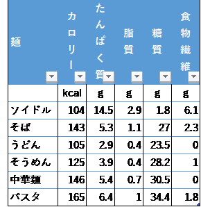 ソイドルと麺類